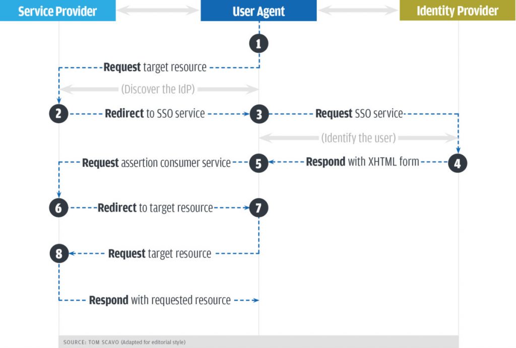 SAML-web-browser-authentication-sequence