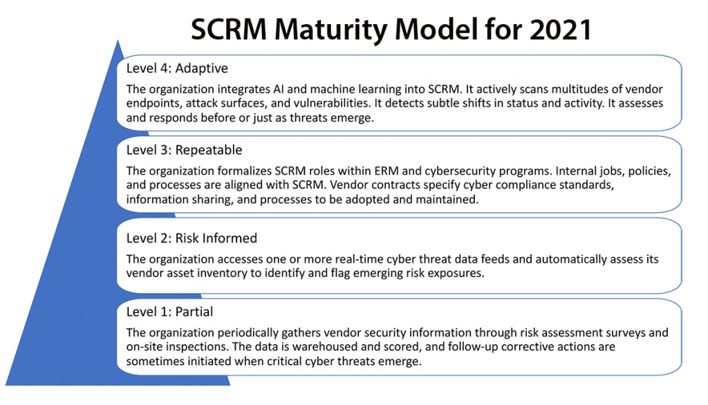 SCRM Maturity Model for 2021